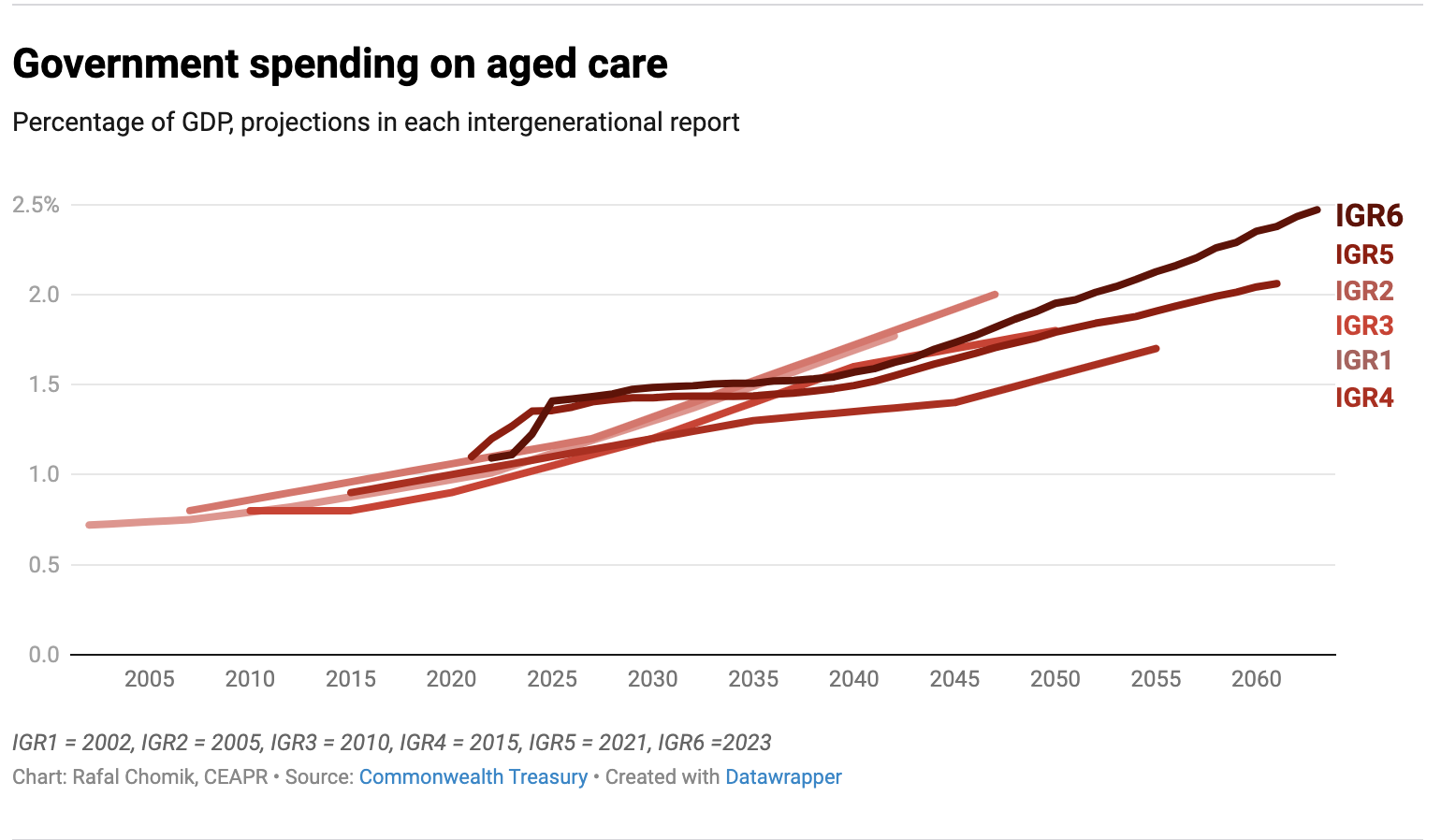 The Intergenerational Report Slower Ageing But Slower Economic Growth Explained In 7 Charts